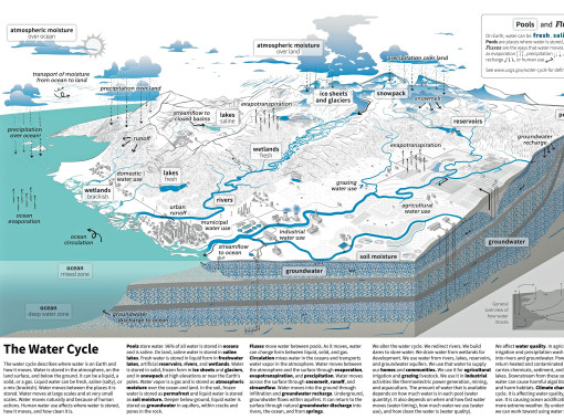 Usgs Water Cycle 43