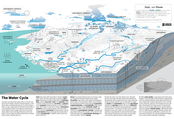 Usgs Watercycle 2