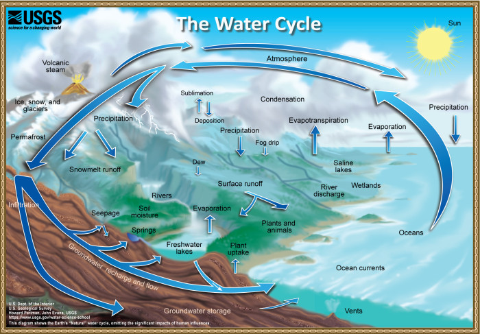 Water Cycle Natural